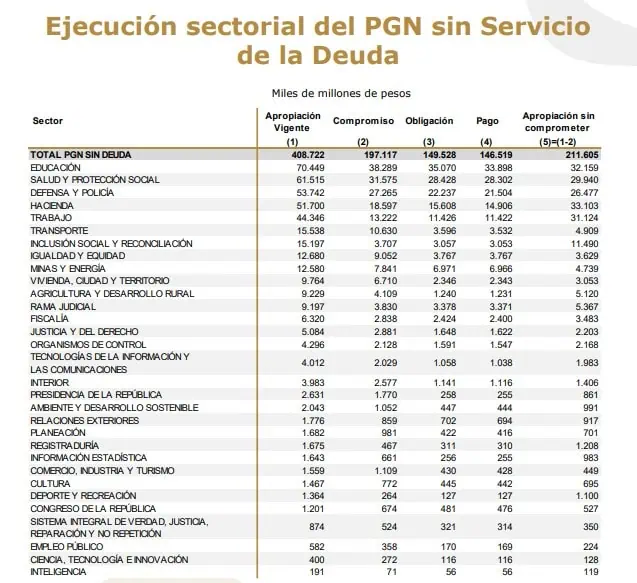 A junio, Colombia acumula la menor ejecución presupuestal de inversión en últimos cuatro gobiernos Presupuesto. Foto: MinHacienda.