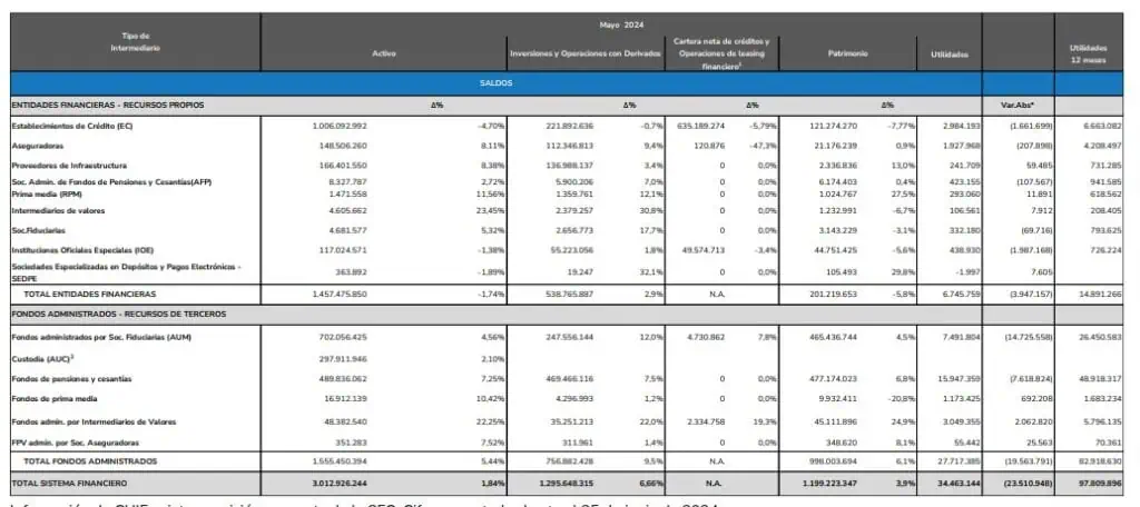 Fuerte caída de las utilidades del sistema financiero colombiano hasta mayo Sistema Financiero. Foto: SuperFinanciera.