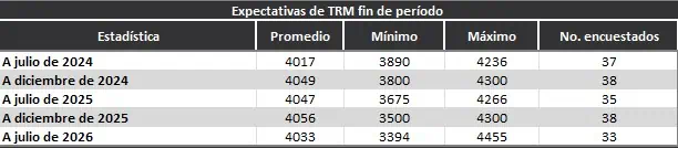 Encuesta BanRep: aumentaron pronósticos para inflación, tasa de interés y dólar TRM BanRep. Foto: BanRep.