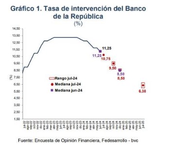 Tasa de interés. Foto: Fedesarrollo.