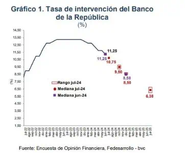 Encuesta Fedesarrollo-bvc: analistas ven mejor PIB, pero más inflación e incertidumbre política Tasa de interés. Foto: Fedesarrollo.
