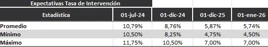 Encuesta BanRep: aumentaron pronósticos para inflación, tasa de interés y dólar Tasa de interés. Foto: BanRep.