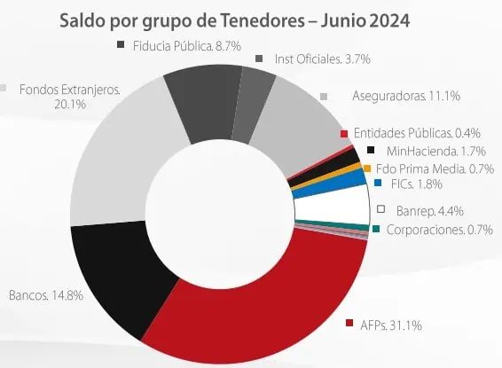 Fondos de pensiones a junio fueron los mayores tenedores de deuda de Colombia Tenedores de TES. Foto: Davivienda.