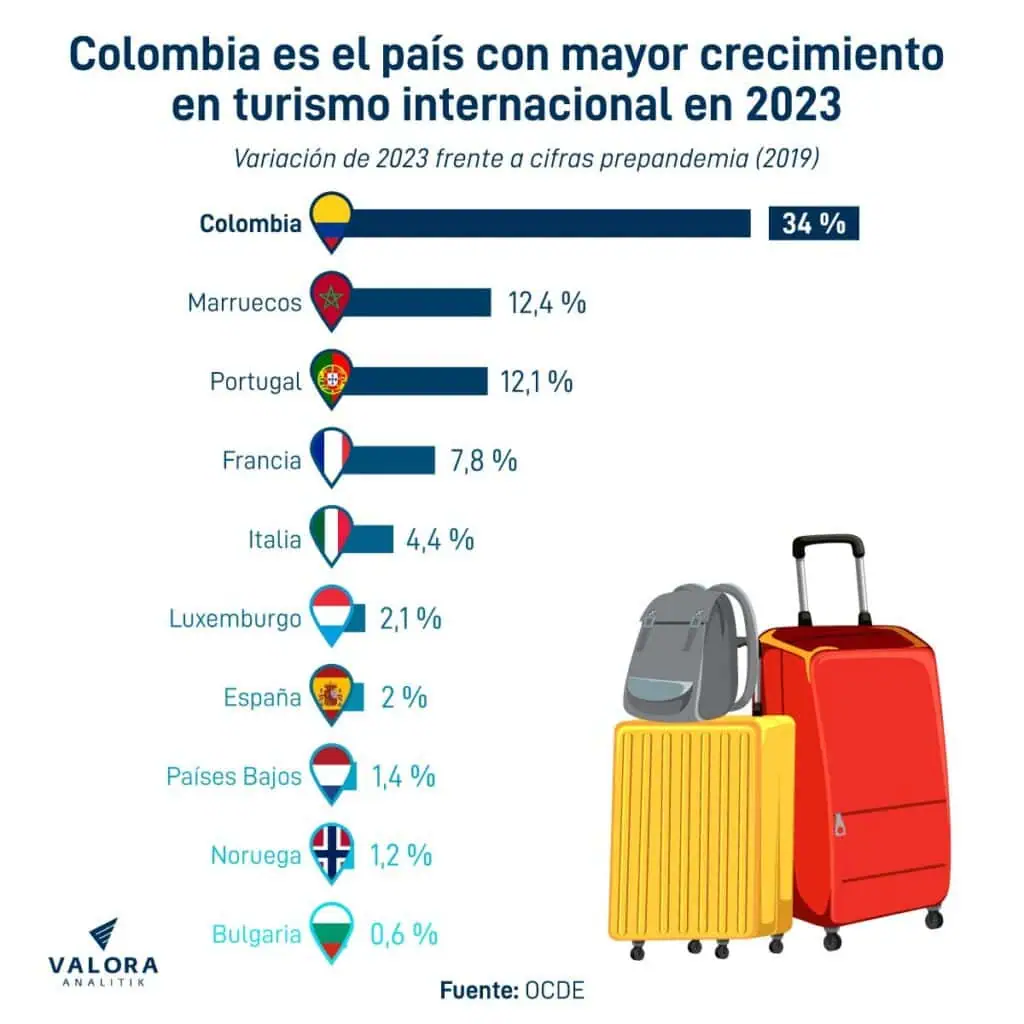 Colombia, país de la OCDE que más creció en turistas internacionales frente a prepandemia turismo internacional