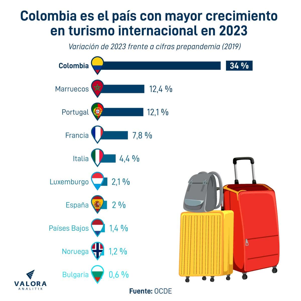Colombia, país que más creció en llegada de turistas internacionales