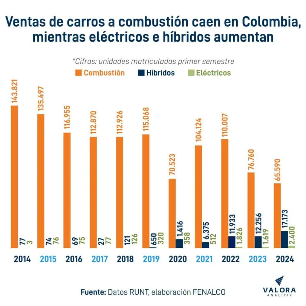 A junio, crecen ventas de vehículos híbridos y eléctricos en Colombia, mientras caen las de combustión Venta de carros. Foto: Valora Analitik