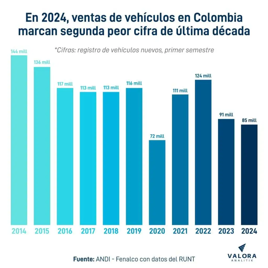 A junio, crecen ventas de vehículos híbridos y eléctricos en Colombia, mientras caen las de combustión Venta de carros. Foto: Valora Analitik