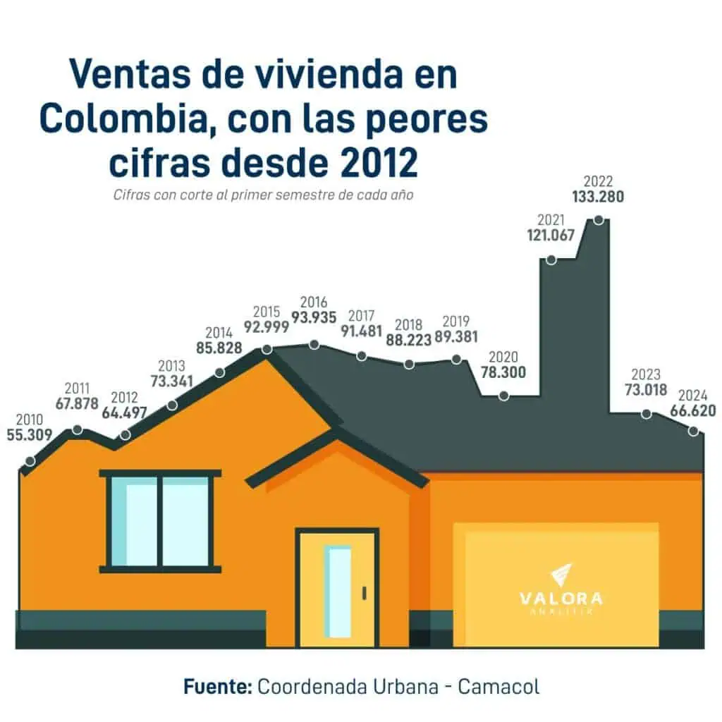 Importante caída en las ventas de vivienda en Colombia en el primer semestre Ventas de vivienda nueva en Colombia en el primer semestre de 2024