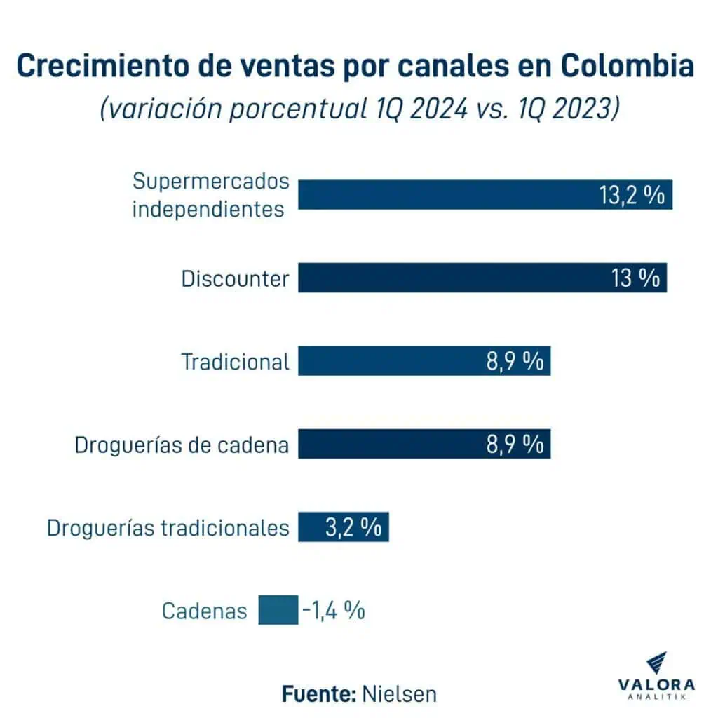 D1, Dollarcity, Ara e Ísimo aumentan su participación en el gasto de los hogares, según Nielsen Discounters en Colombia