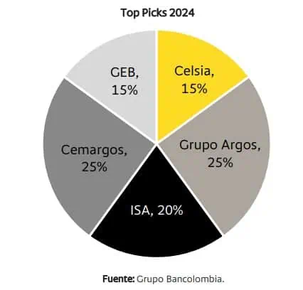 Bancolombia mantiene a Cemento Argos e ISA como acciones recomendadas; revela incertidumbre por reformas Acciones recomendadas