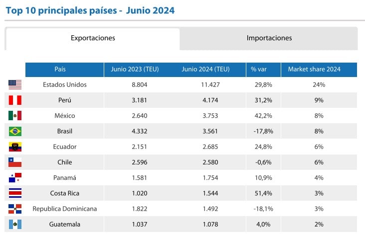 Movilización de carga en Colombia