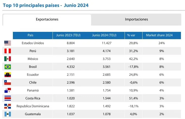 Movilización de carga en contenedores creció en Colombia en el primer semestre Movilización de carga en Colombia
