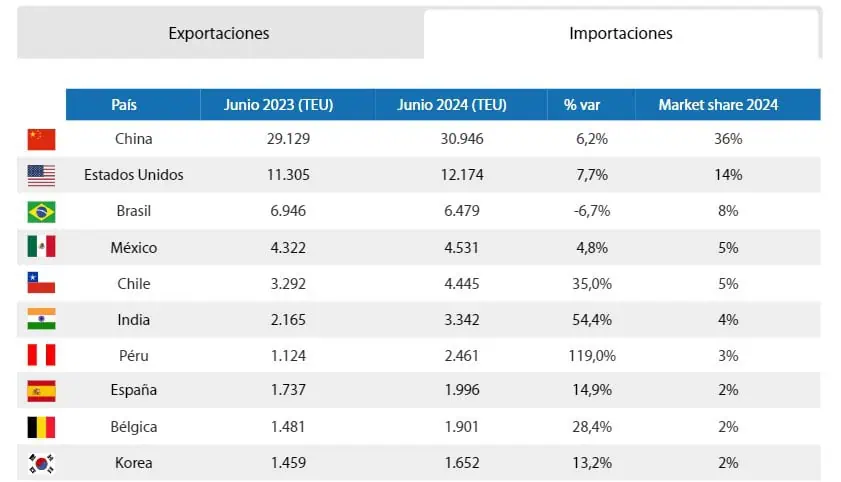 Movilización de carga en contenedores creció en Colombia en el primer semestre Movilización de carga en Colombia