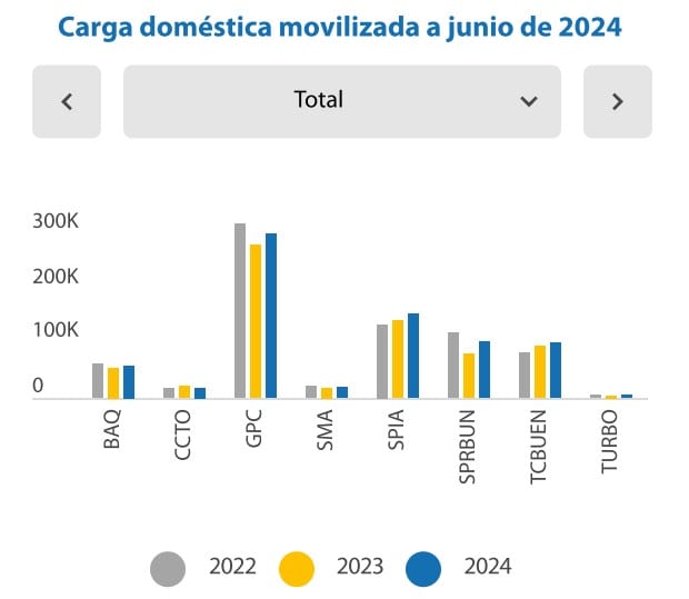 Movilización de carga en Colombia