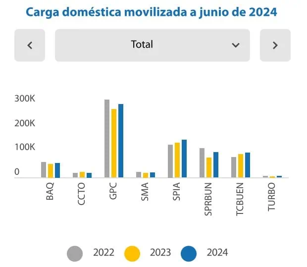 Movilización de carga en contenedores creció en Colombia en el primer semestre Movilización de carga en Colombia