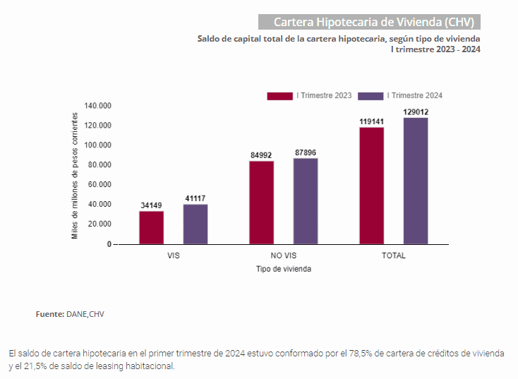 Cartera hipotecaria para vivienda en Colombia