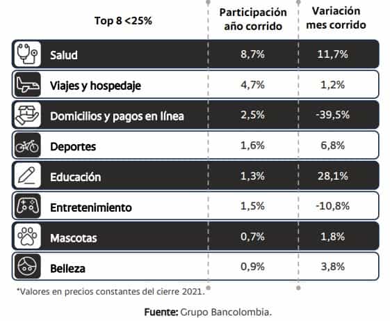 Consumo en Colombia