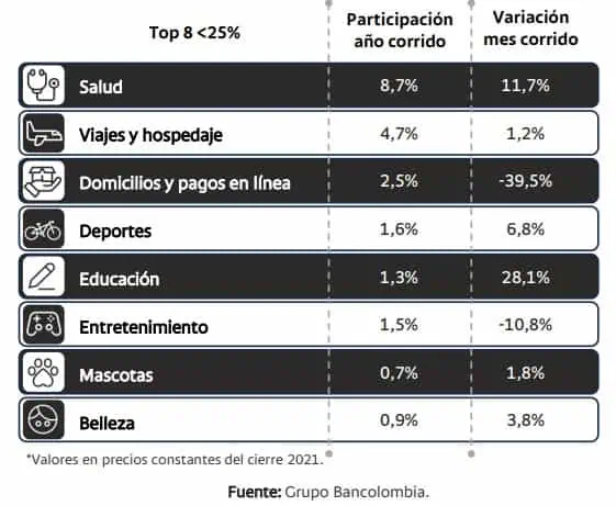 Junio mostraría recuperación de cifras de consumo en Colombia Consumo en Colombia