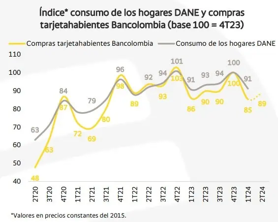Junio mostraría recuperación de cifras de consumo en Colombia Consumo en Colombia