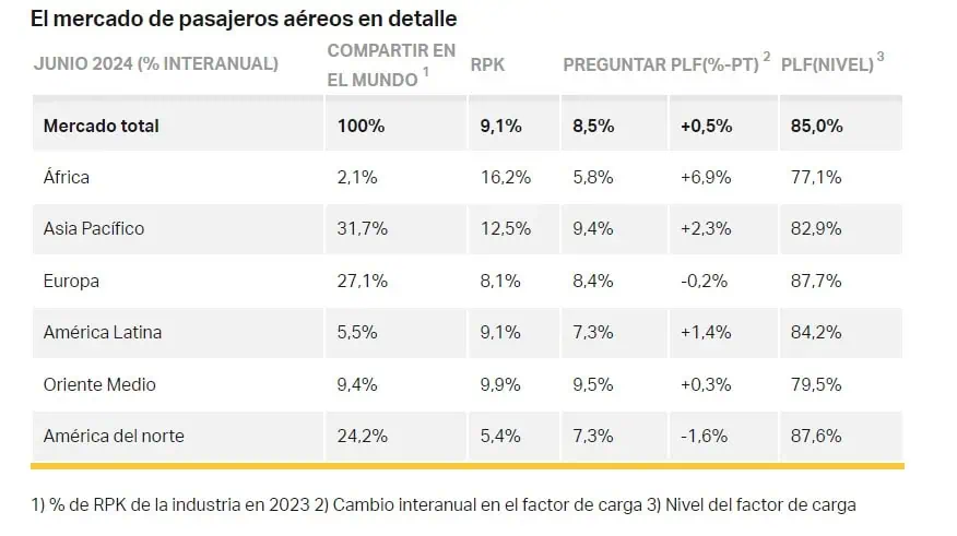 Demanda de pasajeros aéreos en el mundo creció 9 % en junio IATA