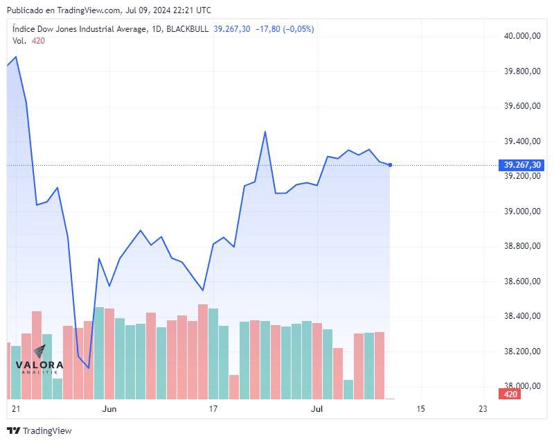 S&P 500 y Nasdaq cierran jornada en verde, Dow Jones cae este martes en Nueva York Bolsa de Nueva York
