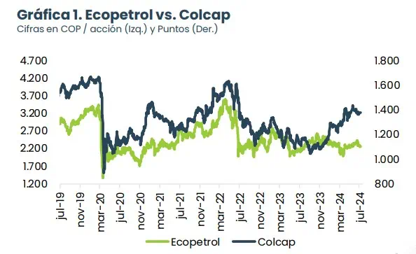 Recomiendan cautela sobre acción de Ecopetrol, aunque hay parte de tranquilidad Ecopetrol