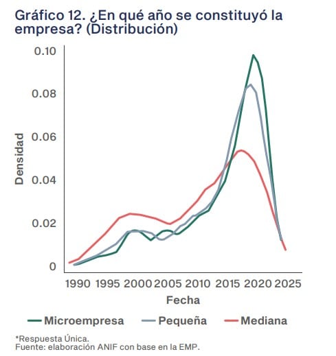 Pymes en Colombia