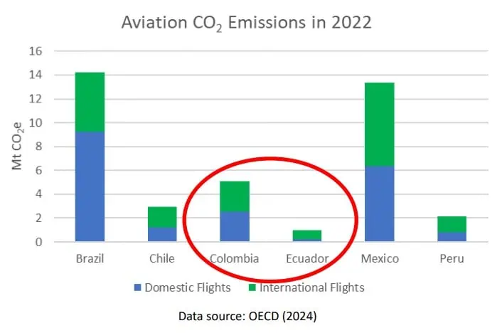Airbus y Latam presentan primer estudio de combustible de aviones SAF en América Latina SAF en Colombia