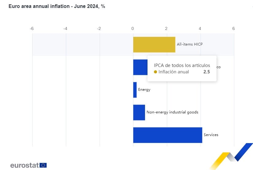 Inflación en la Eurozona cayó a 2,5 % en junio BCE