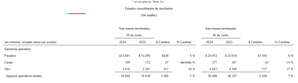 Ingresos de Delta Airlines crecieron en segundo trimestre de 2024 Delta Airlines