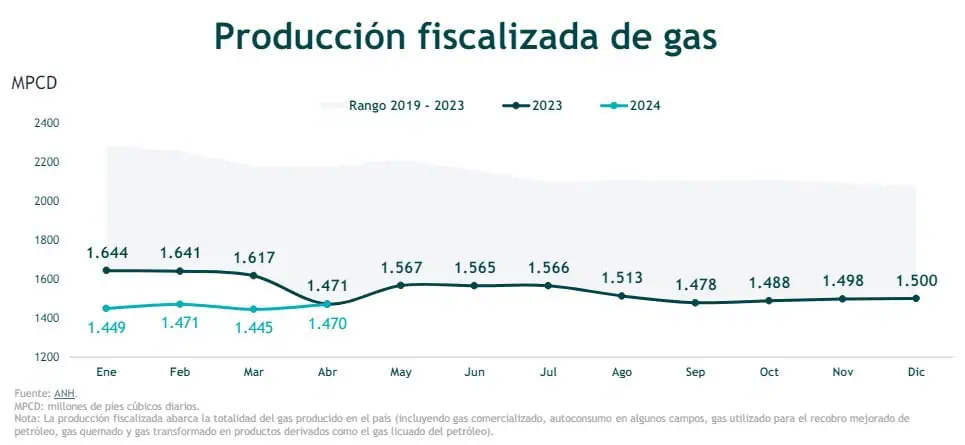 Producción de gas natural sigue estancada en Colombia: así está el panorama Producción de gas natural sigue estancada en Colombia: así está el panorama