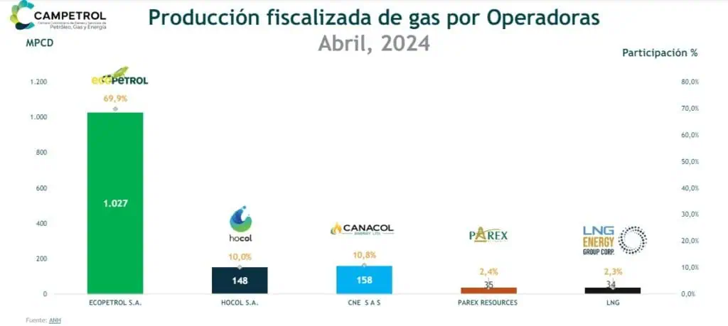 Producción de gas natural sigue estancada en Colombia: así está el panorama Producción de gas natural sigue estancada en Colombia: así está el panorama