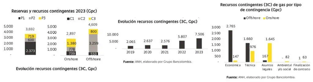¿Cómo está el panorama de gas natural en Colombia? Esto dice Bancolombia ¿Cómo está el panorama de gas natural en Colombia? Esto dice Bancolombia