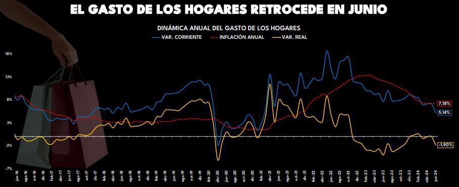 Gasto de los hogares en Colombia