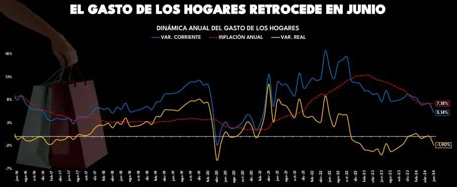 Gasto de hogares en Colombia cae de nuevo en junio con inflación estancada Gasto de los hogares en Colombia