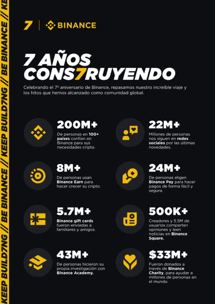 Opinión | Binance: siete años en la frontera de la innovación financiera Binance