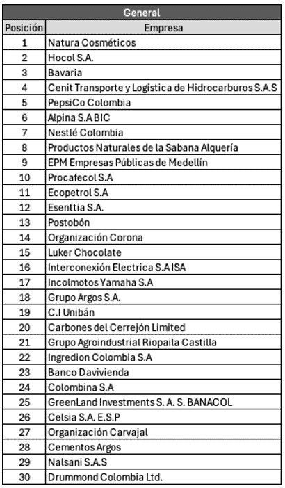 Inversión social privada en Colombia cayó 17% en 2023, pero la ambiental subió
