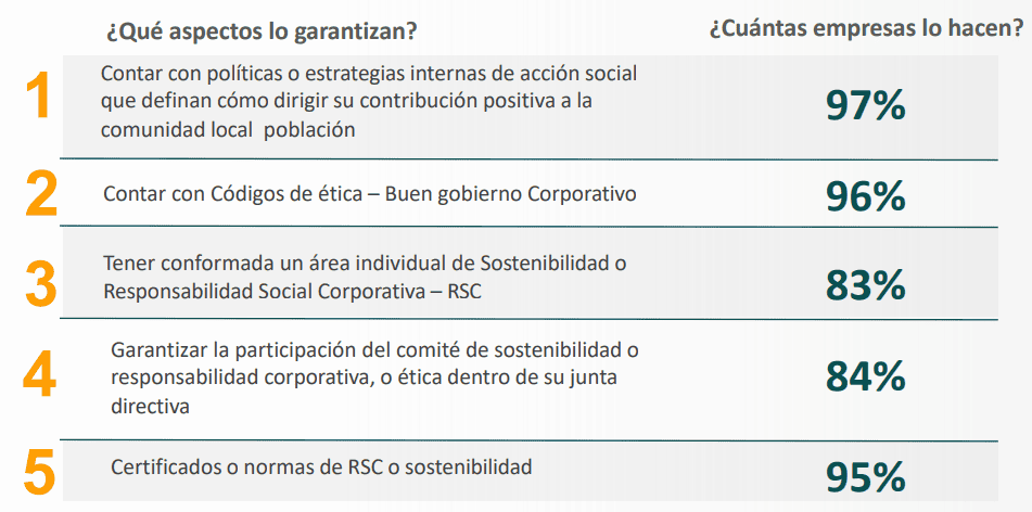 Inversión social privada en Colombia cayó 17% en 2023, pero la ambiental subió