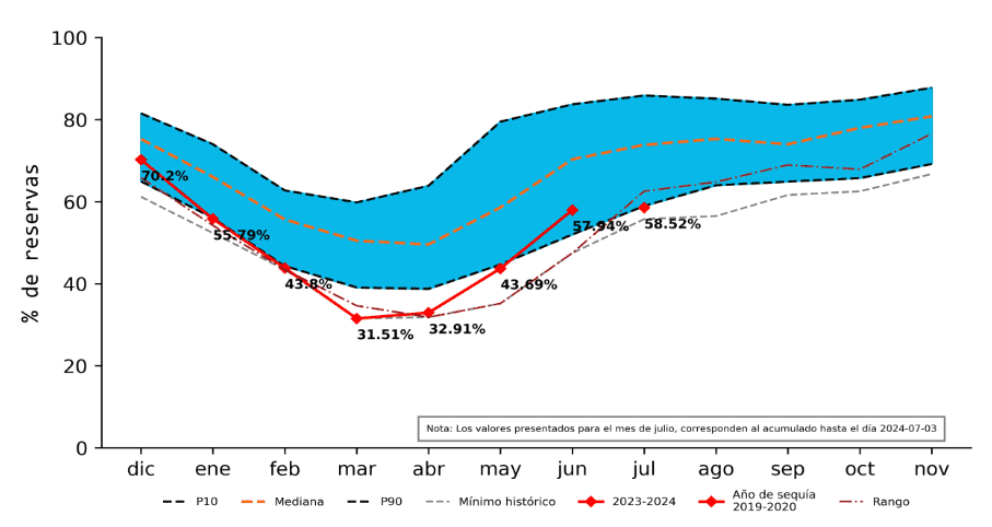 En junio, los embalses de energía de Colombia subieron hasta 57,94 %