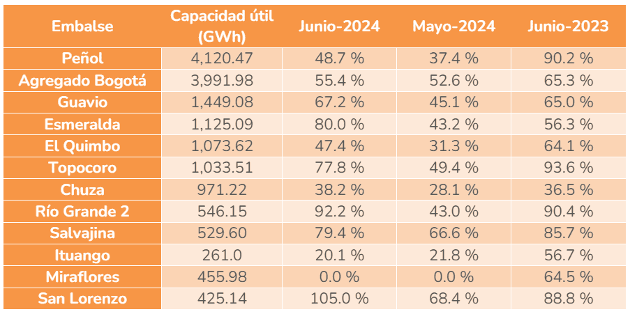 En junio, los embalses de energía de Colombia subieron hasta 57,94 %