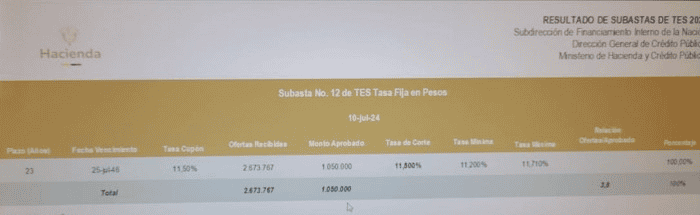 Resultados subasta de TES al 2046. Fuente: MinHacienda Colombia. 

