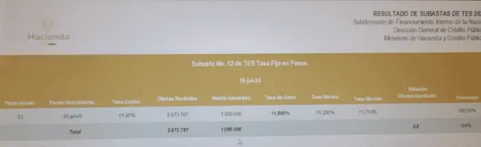 Colombia colocó nueva referencia de deuda interna (TES) con vencimiento en 2046 Resultados subasta de TES al 2046. Fuente: MinHacienda Colombia.