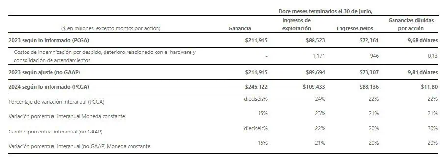 Microsoft eleva 15 % sus ingresos a junio; negocio en la nube, levemente debajo de expectativa Microsoft