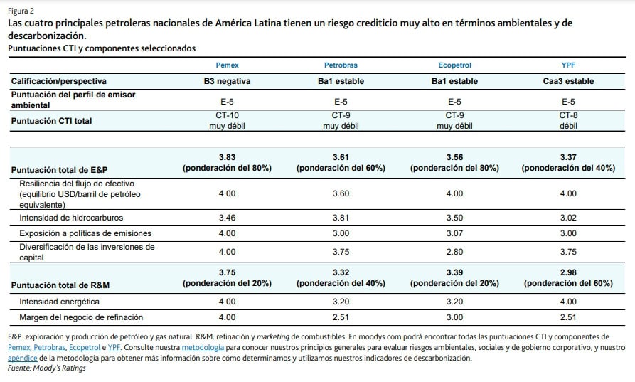 Descarbonización de petroleras