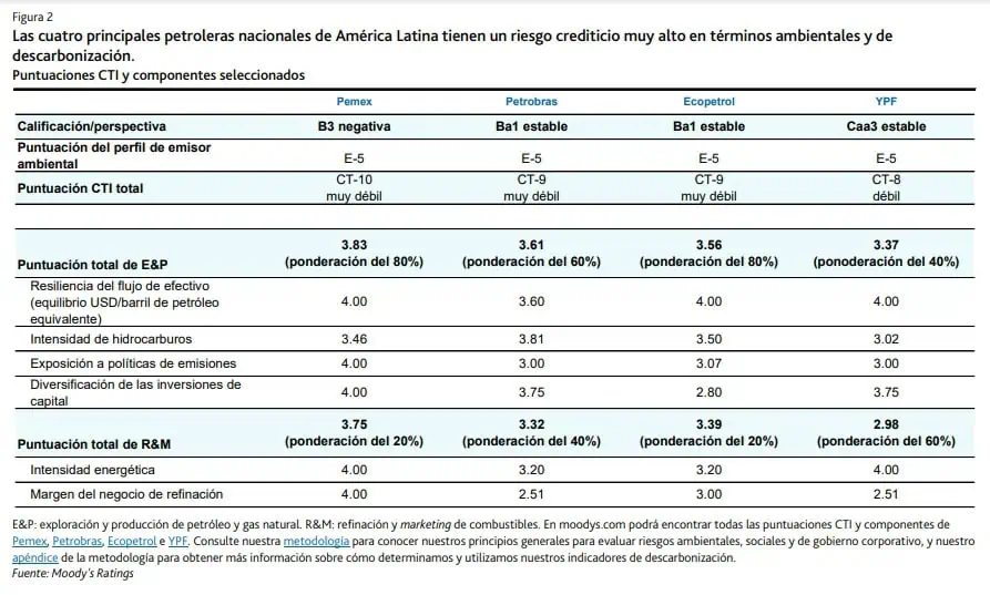 Moody's: Plan de transición energética genera incertidumbre entre inversionistas de Ecopetrol Descarbonización de petroleras