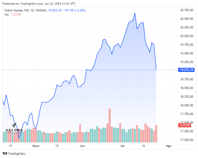 Alphabet (Google) y Tesla jalonan la peor caída de S&P y Nasdaq desde 2022 Nasdaq