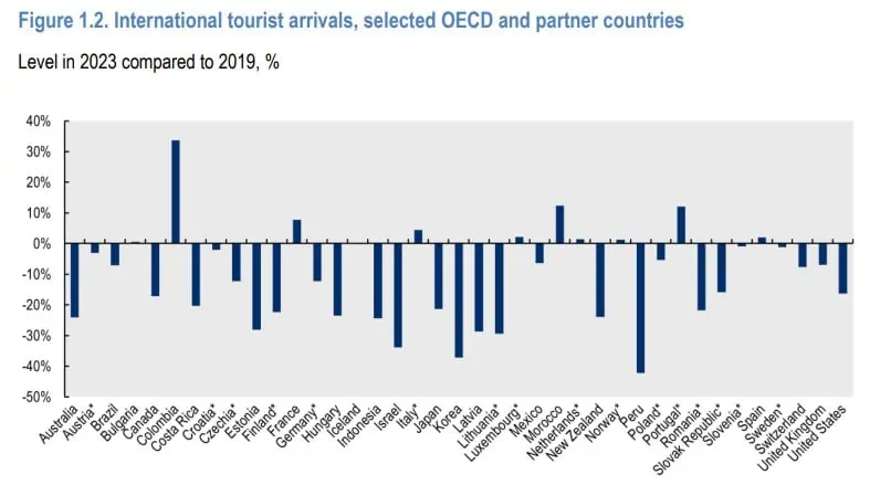 Colombia, país de la OCDE que más creció en turistas internacionales frente a prepandemia Llegada de turistas internacionales