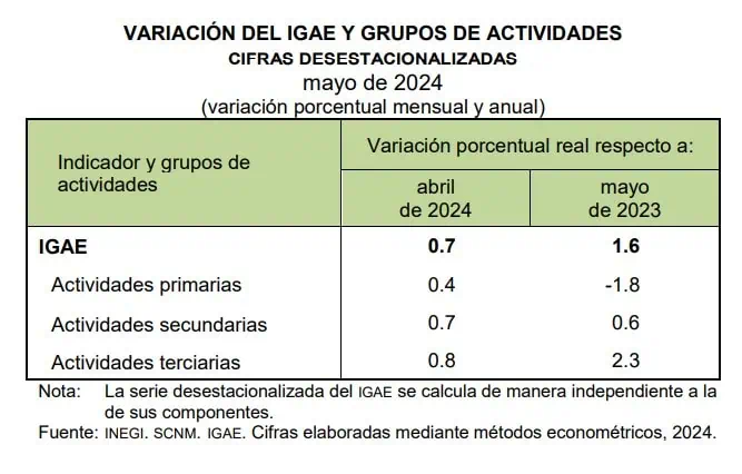 Economía mexicana repuntó en mayo y creció 0,7 % por encima de expectativas Economía mexicana