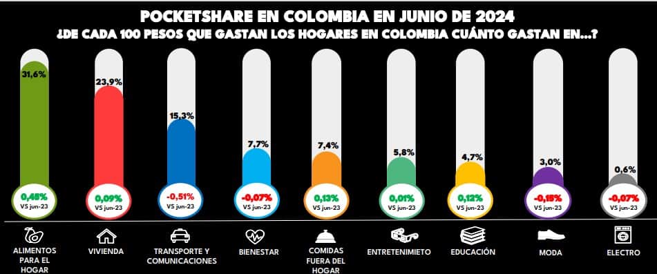 Gasto de los hogares en Colombia