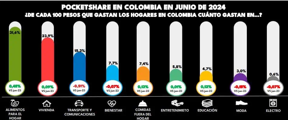 Gasto de hogares en Colombia cae de nuevo en junio con inflación estancada Gasto de los hogares en Colombia